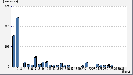Total des visites