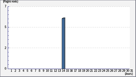 Total des visites