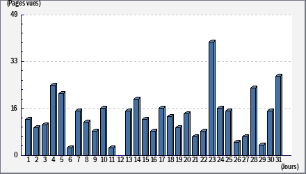 Total des visites