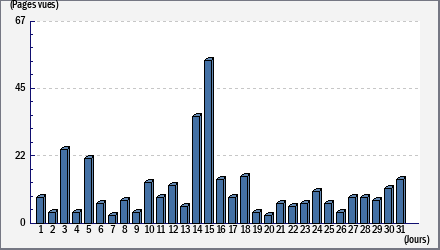Total des visites