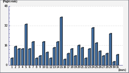 Total des visites