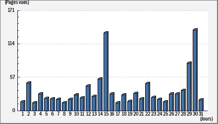 Total des visites