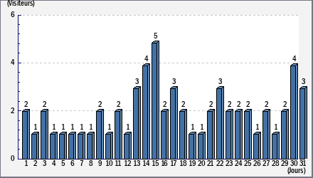 Total des visites