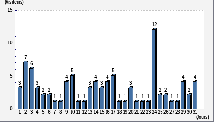 Total des visites