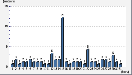 Total des visites