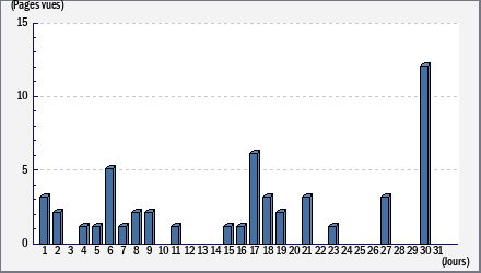 Total des visites