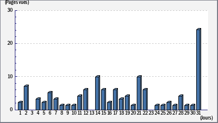 Total des visites
