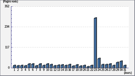 Total des visites