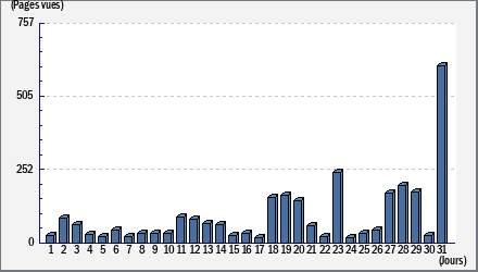 Total des visites