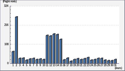 Total des visites