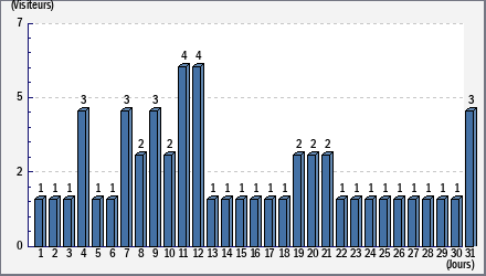 Total des visites