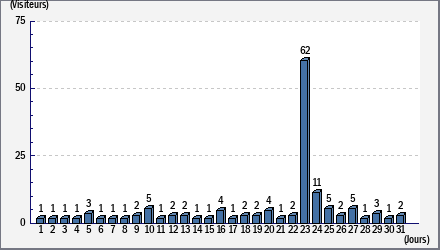 Total des visites