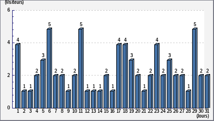 Total des visites