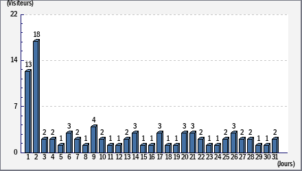 Total des visites