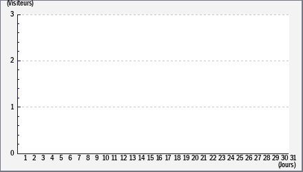 Total des visites