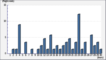 Total des visites