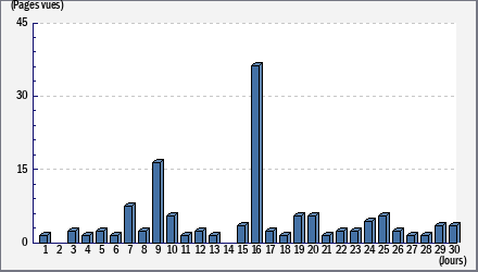 Total des visites