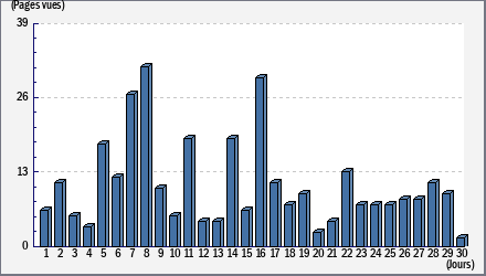 Total des visites