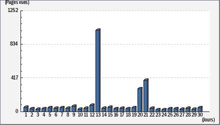 Total des visites