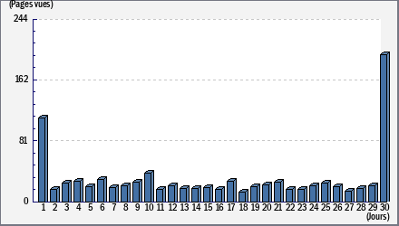 Total des visites