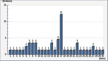 Total des visites