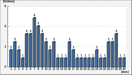 Total des visites