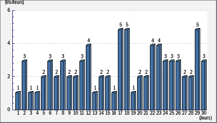 Total des visites