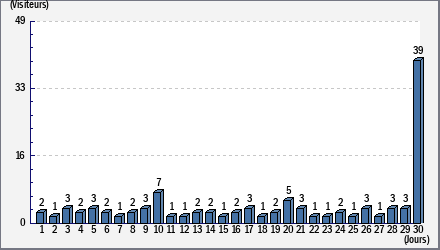 Total des visites
