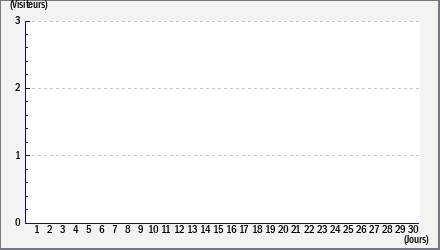 Total des visites