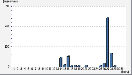 Total des visites