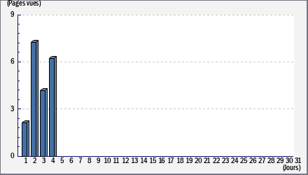 Total des visites