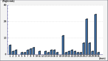 Total des visites