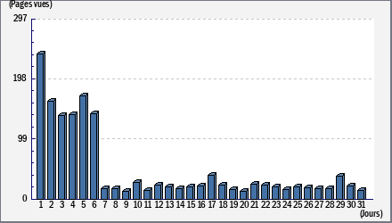 Total des visites