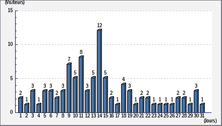 Total des visites