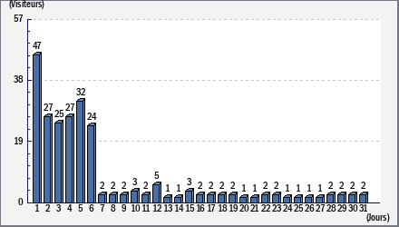 Total des visites