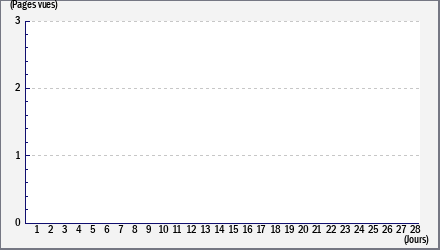 Total des visites