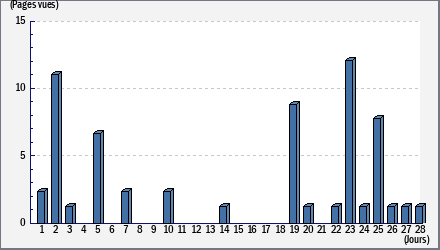 Total des visites