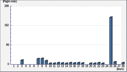 Total des visites