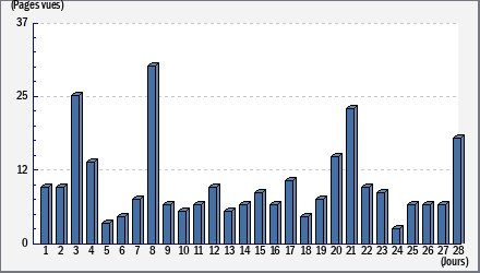 Total des visites