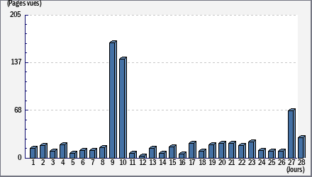 Total des visites