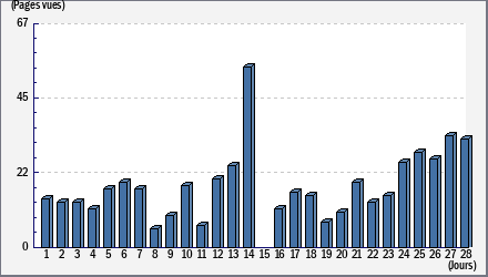 Total des visites