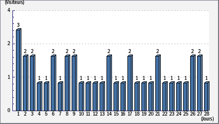 Total des visites