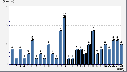Total des visites
