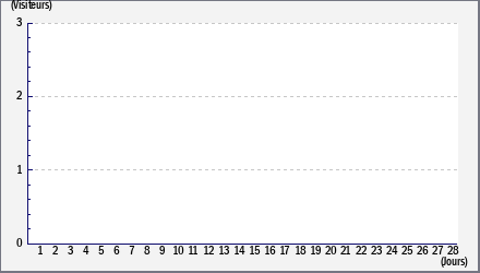Total des visites