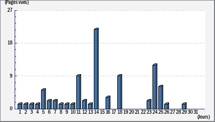 Total des visites