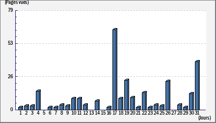 Total des visites