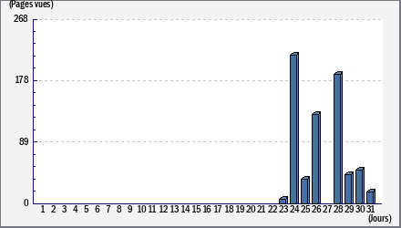 Total des visites