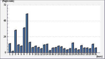 Total des visites