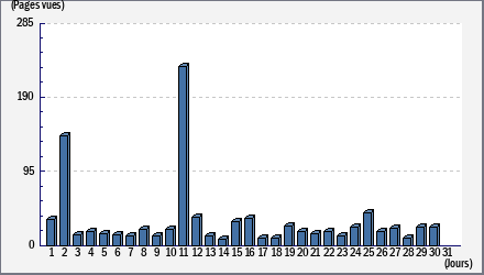 Total des visites