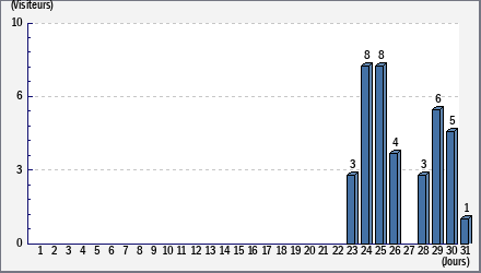 Total des visites